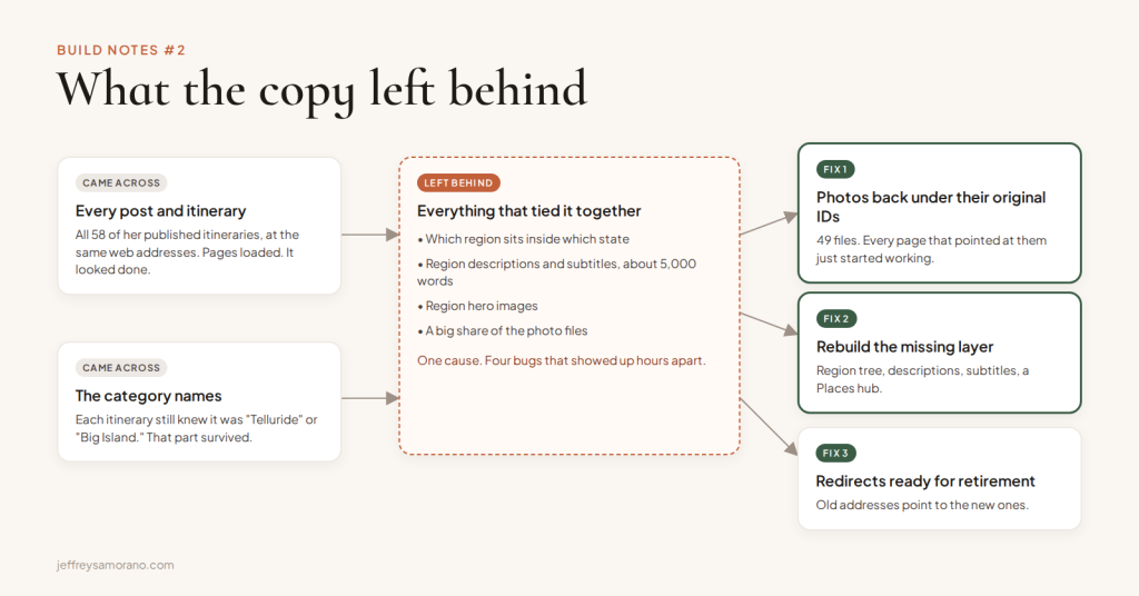 Diagram: a site copy brought over posts and category names but left behind the region structure, descriptions, hero images and many photo files; three fixes restored them.