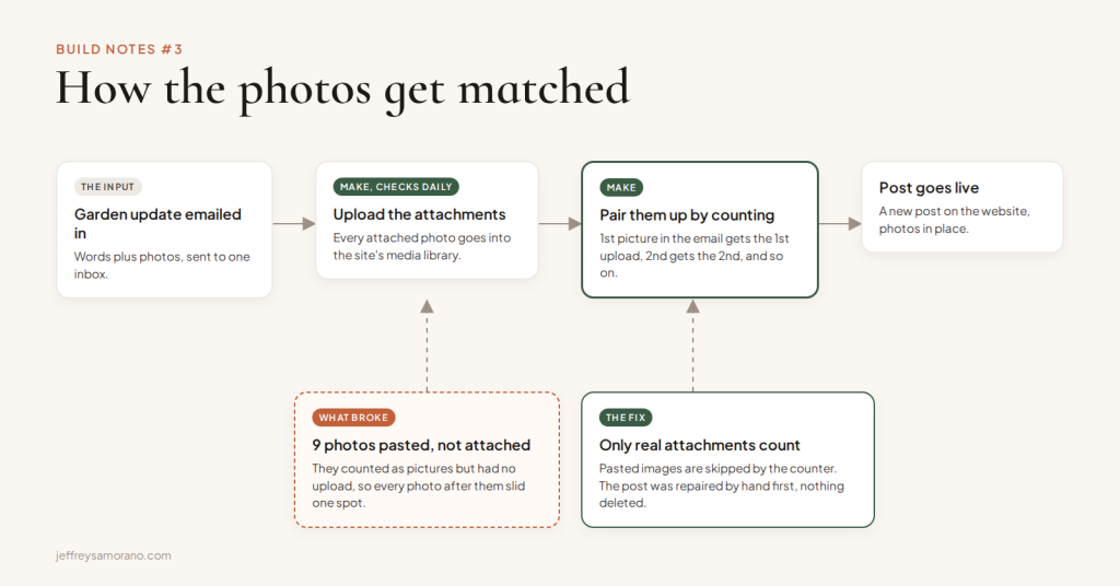 Diagram: a garden update is emailed in, Make uploads the attached photos and pairs them with the pictures in the email by counting, then the post goes live. Nine pasted photos threw the count off; the fix makes the counter skip pasted images.