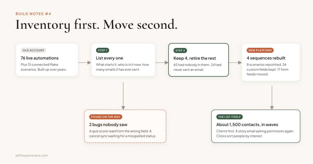 Build Notes #4: 76 automations, 4 worth keeping